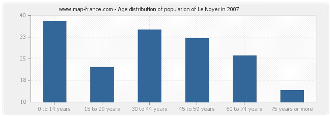 Age distribution of population of Le Noyer in 2007
